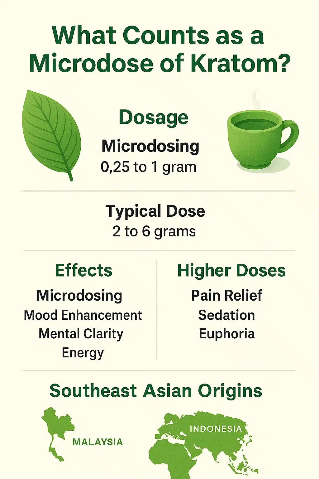 The Benefits and Risks of Microdosing Kratom for Anxiety and Clarity 2 An infographic defining kratom microdose range (0.25–1g) and typical dose (2–6g), along with differences in effects from mood enhancement to sedation, and noting Southeast Asian origins.